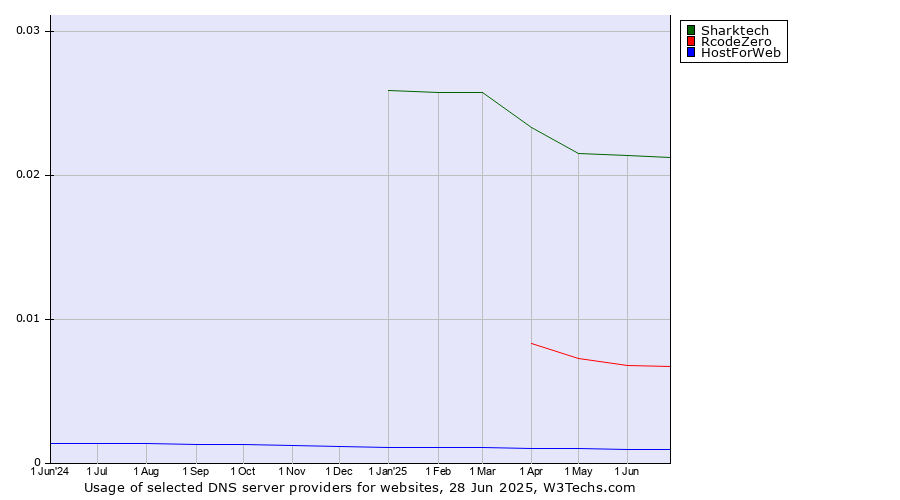 Historical trends in the usage of Sharktech vs. RcodeZero vs. HostForWeb