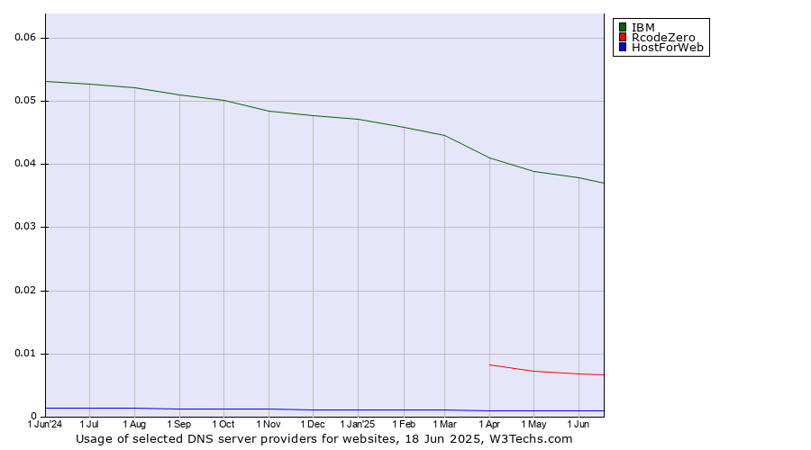 Historical trends in the usage of IBM vs. RcodeZero vs. HostForWeb