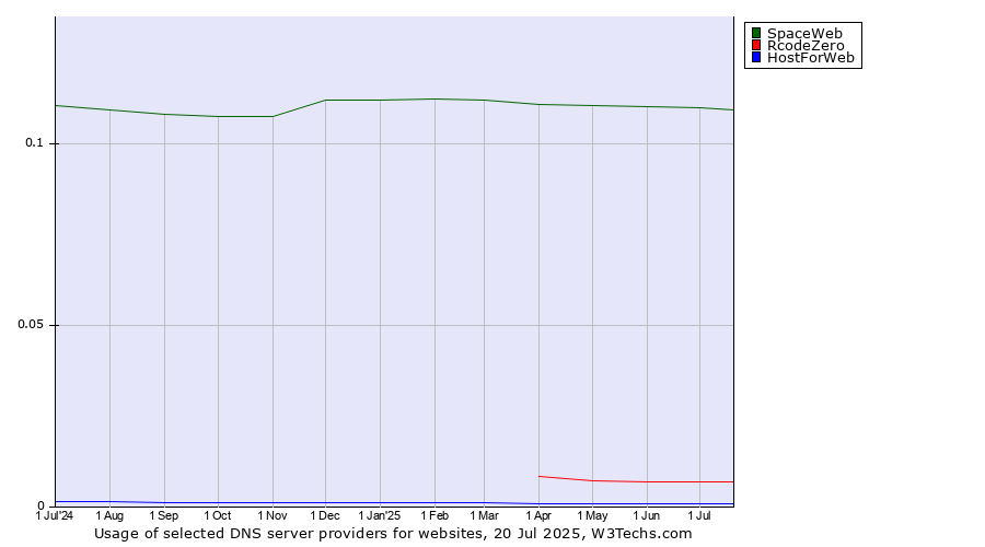 Historical trends in the usage of SpaceWeb vs. RcodeZero vs. HostForWeb
