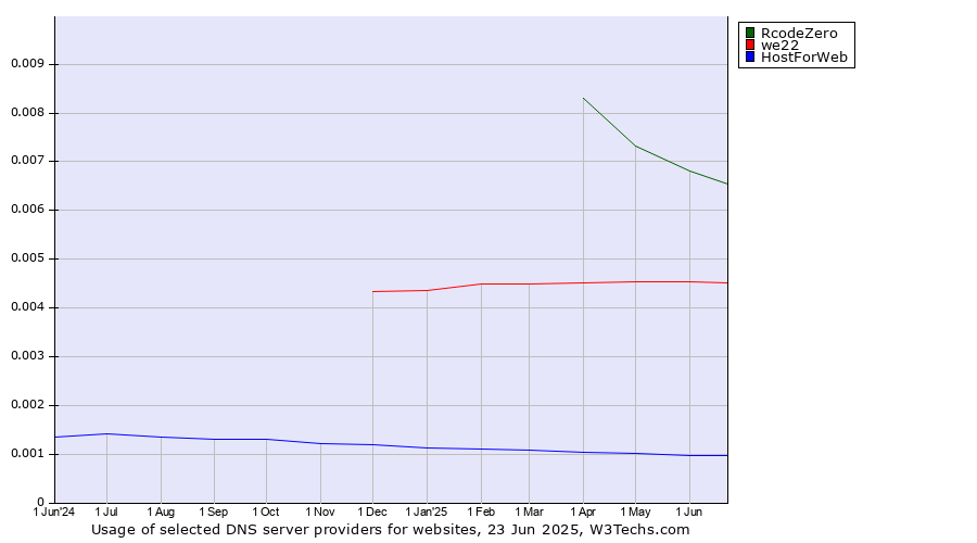 Historical trends in the usage of RcodeZero vs. we22 vs. HostForWeb