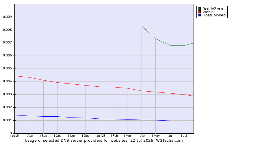Historical trends in the usage of RcodeZero vs. Web24 vs. HostForWeb