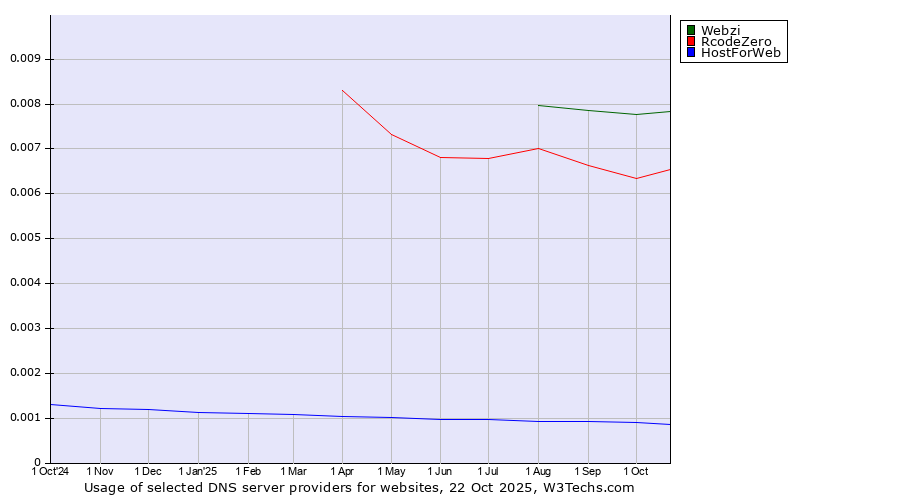 Historical trends in the usage of Webzi vs. RcodeZero vs. HostForWeb