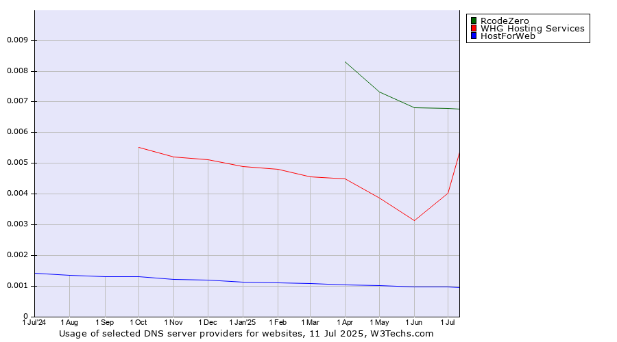 Historical trends in the usage of RcodeZero vs. WHG Hosting Services vs. HostForWeb