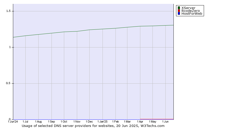 Historical trends in the usage of XServer vs. RcodeZero vs. HostForWeb