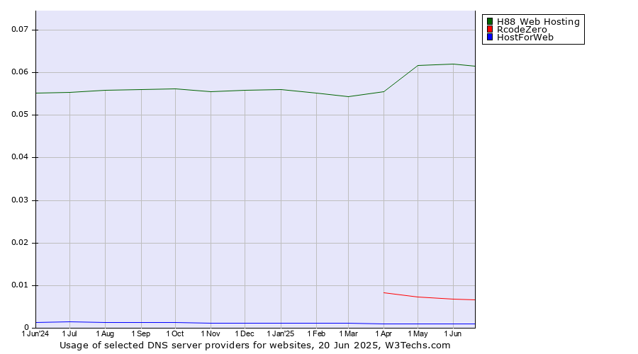 Historical trends in the usage of H88 Web Hosting vs. RcodeZero vs. HostForWeb