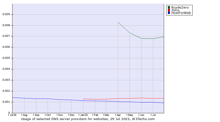 Historical trends in the usage of RcodeZero vs. Zoho vs. HostForWeb