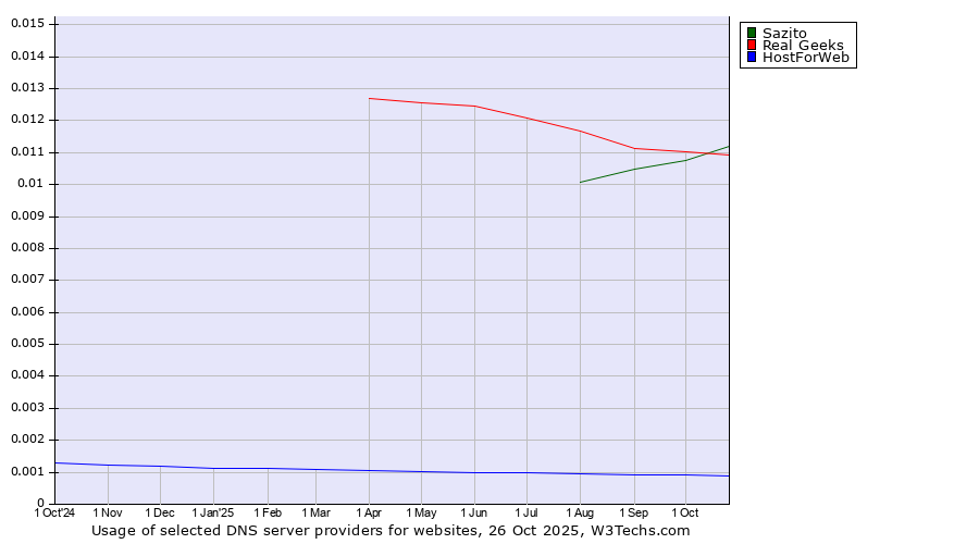 Historical trends in the usage of Real Geeks vs. Sazito vs. HostForWeb