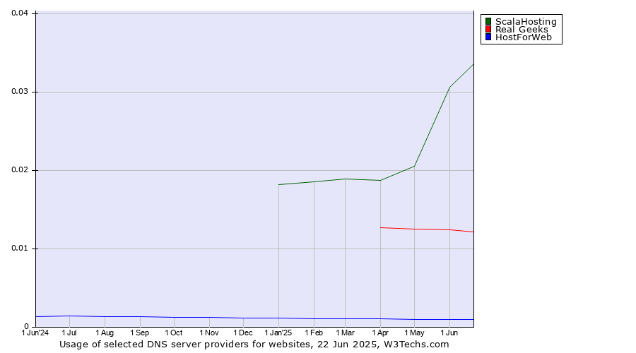 Historical trends in the usage of ScalaHosting vs. Real Geeks vs. HostForWeb
