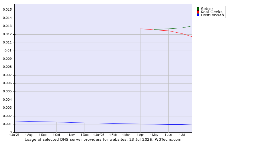 Historical trends in the usage of Setcor vs. Real Geeks vs. HostForWeb