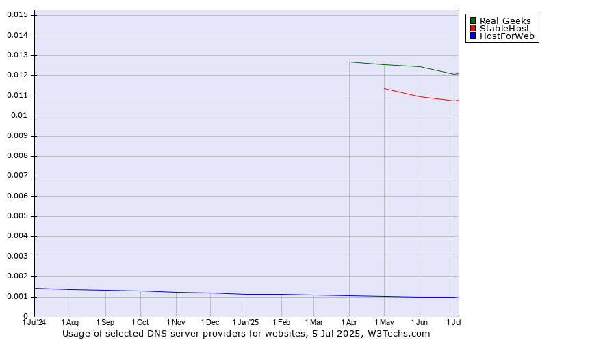 Historical trends in the usage of Real Geeks vs. StableHost vs. HostForWeb