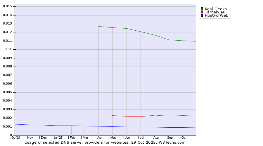 Historical trends in the usage of Real Geeks vs. Tárhely.eu vs. HostForWeb
