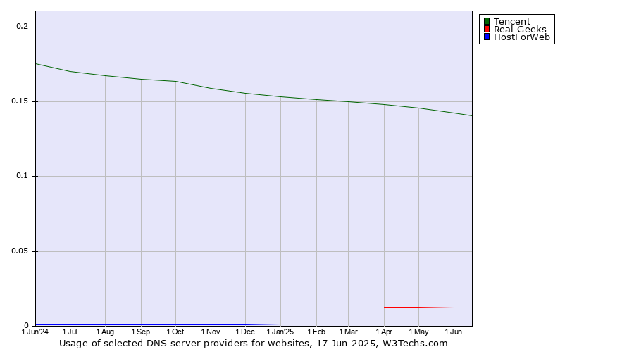 Historical trends in the usage of Tencent vs. Real Geeks vs. HostForWeb