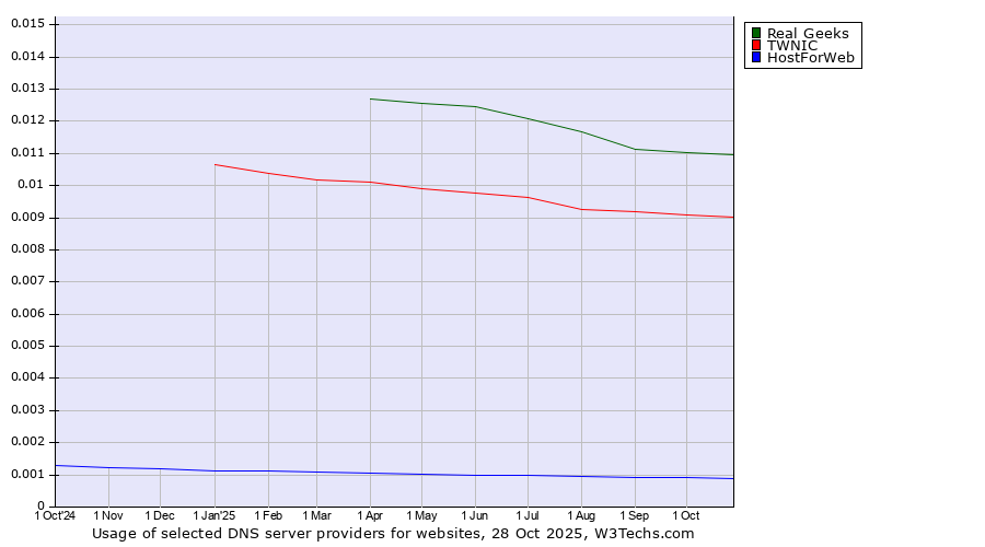 Historical trends in the usage of Real Geeks vs. TWNIC vs. HostForWeb