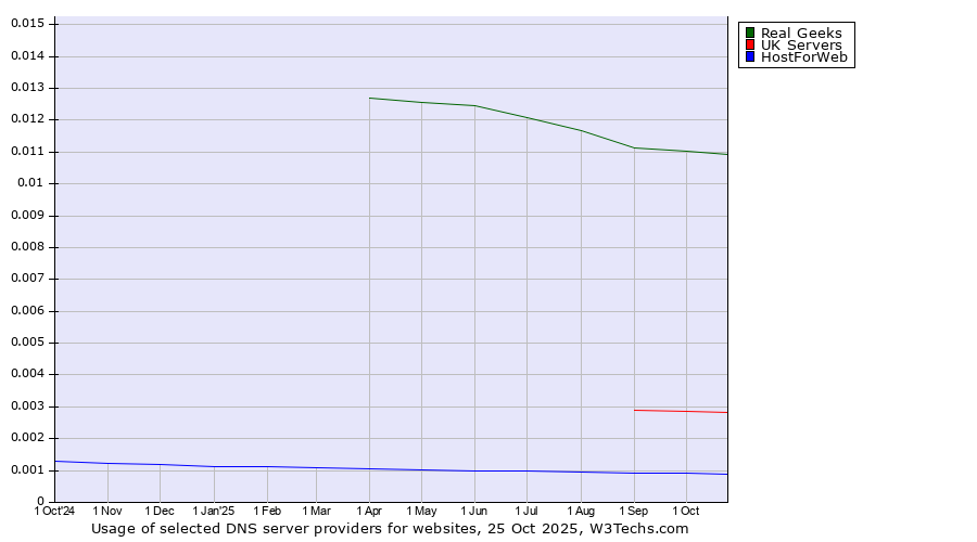 Historical trends in the usage of Real Geeks vs. UK Servers vs. HostForWeb
