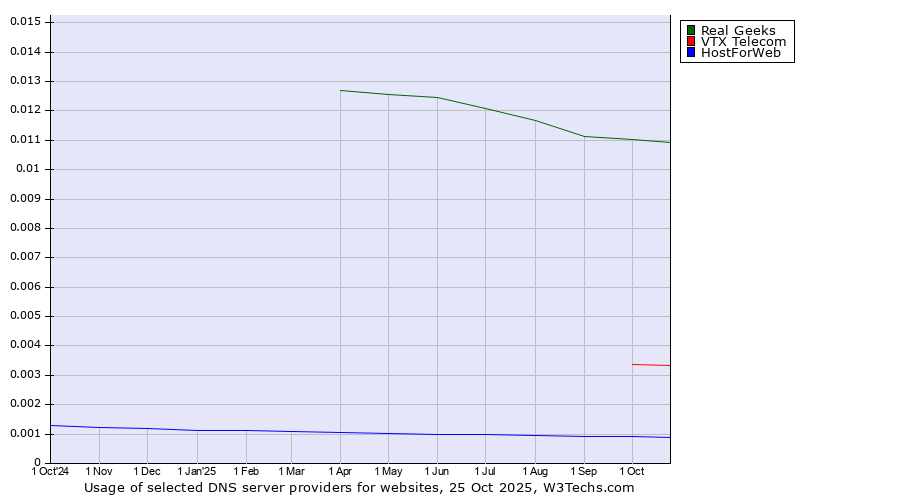 Historical trends in the usage of Real Geeks vs. VTX Telecom vs. HostForWeb