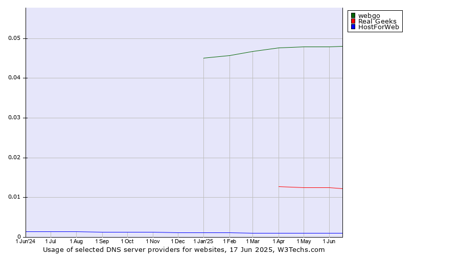 Historical trends in the usage of webgo vs. Real Geeks vs. HostForWeb
