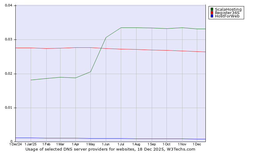 Historical trends in the usage of ScalaHosting vs. Register365 vs. HostForWeb