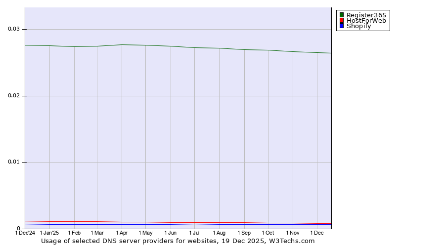 Historical trends in the usage of Register365 vs. HostForWeb vs. Shopify