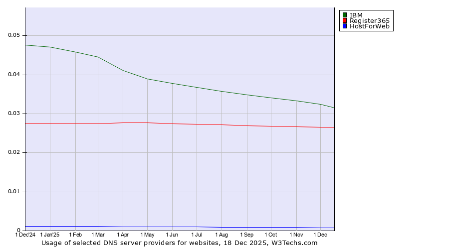 Historical trends in the usage of IBM vs. Register365 vs. HostForWeb