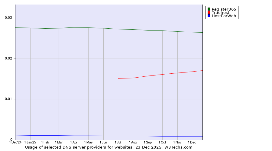 Historical trends in the usage of Register365 vs. Truehost vs. HostForWeb
