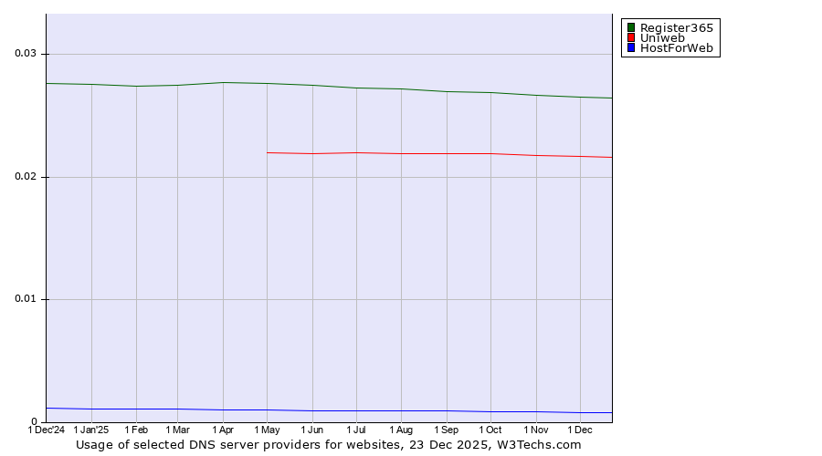 Historical trends in the usage of Register365 vs. Uniweb vs. HostForWeb