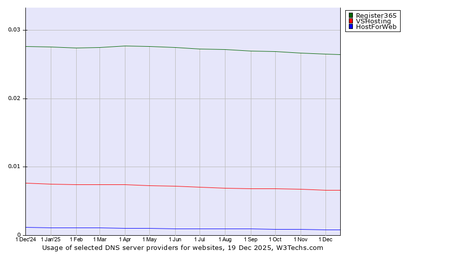 Historical trends in the usage of Register365 vs. VSHosting vs. HostForWeb