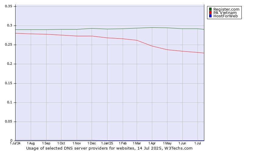 Historical trends in the usage of Register.com vs. PA Vietnam vs. HostForWeb