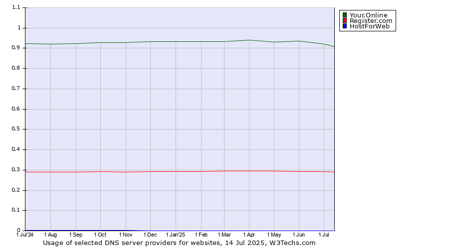 Historical trends in the usage of Your.Online vs. Register.com vs. HostForWeb