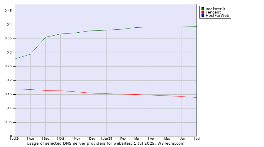 Historical trends in the usage of Register.it vs. Tencent vs. HostForWeb