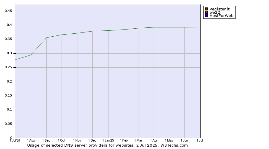 Historical trends in the usage of Register.it vs. we22 vs. HostForWeb