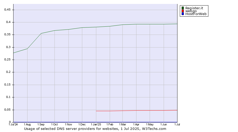Historical trends in the usage of Register.it vs. webgo vs. HostForWeb