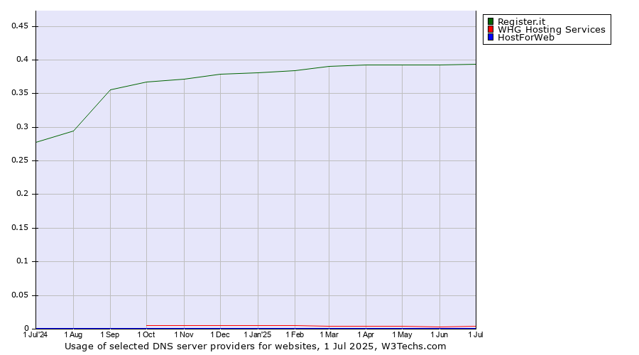 Historical trends in the usage of Register.it vs. WHG Hosting Services vs. HostForWeb
