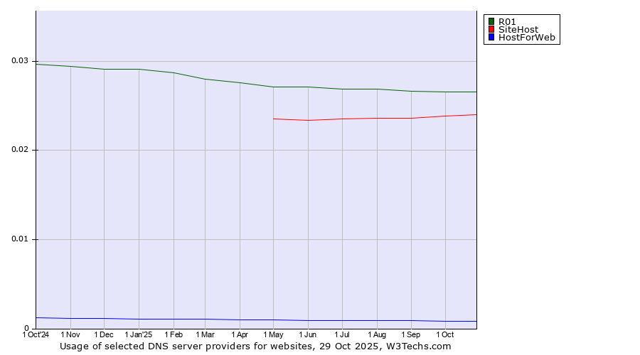 Historical trends in the usage of R01 vs. SiteHost vs. HostForWeb