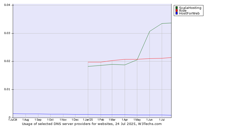 Historical trends in the usage of ScalaHosting vs. Ride vs. HostForWeb