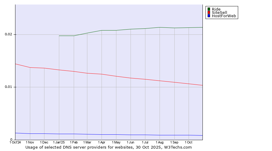 Historical trends in the usage of Ride vs. SiteSell vs. HostForWeb