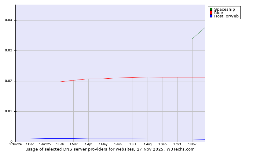 Historical trends in the usage of Spaceship vs. Ride vs. HostForWeb