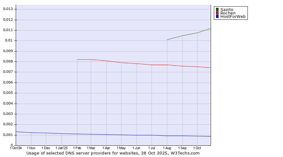 Historical trends in the usage of Sazito vs. Rochen vs. HostForWeb