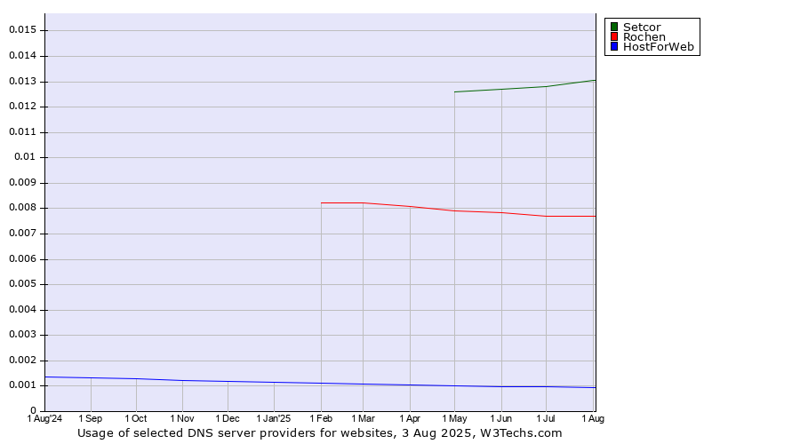 Historical trends in the usage of Setcor vs. Rochen vs. HostForWeb