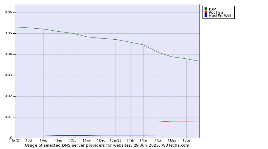 Historical trends in the usage of IBM vs. Rochen vs. HostForWeb