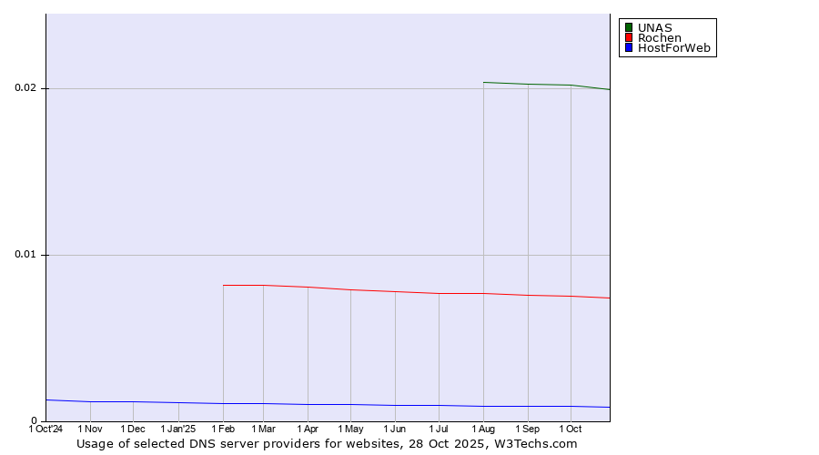 Historical trends in the usage of UNAS vs. Rochen vs. HostForWeb