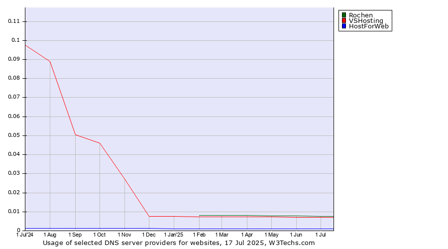 Historical trends in the usage of Rochen vs. VSHosting vs. HostForWeb