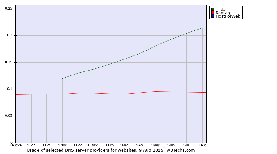 Historical trends in the usage of Tilda vs. Romarg vs. HostForWeb