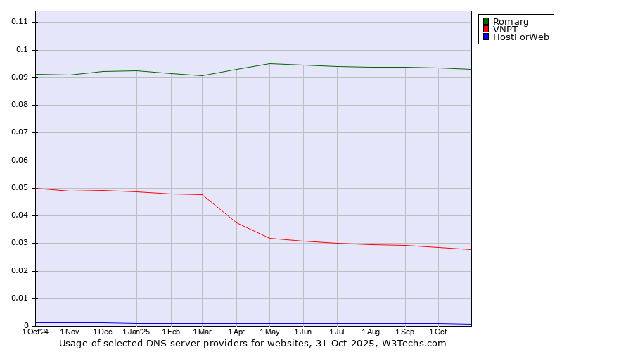 Historical trends in the usage of Romarg vs. VNPT vs. HostForWeb