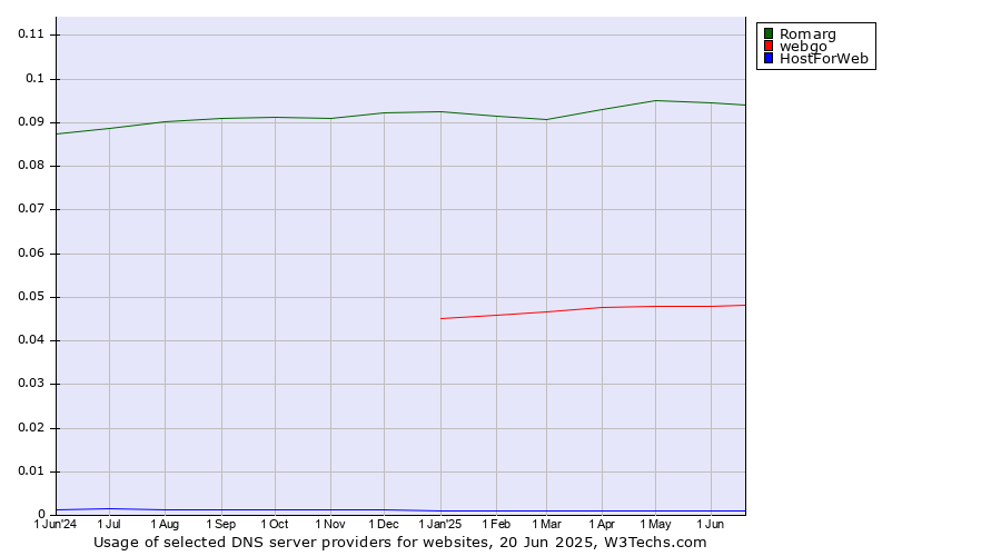 Historical trends in the usage of Romarg vs. webgo vs. HostForWeb