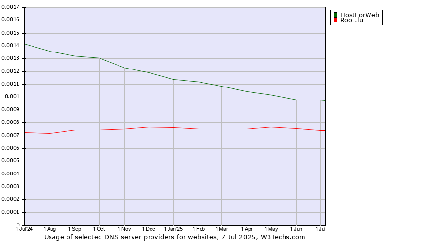 Historical trends in the usage of HostForWeb vs. Root.lu