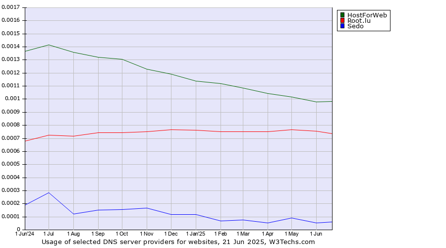 Historical trends in the usage of HostForWeb vs. Root.lu vs. Sedo
