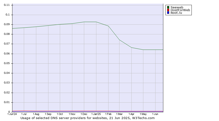 Historical trends in the usage of Seeweb vs. HostForWeb vs. Root.lu