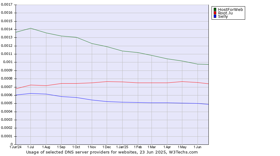 Historical trends in the usage of HostForWeb vs. Root.lu vs. Selly