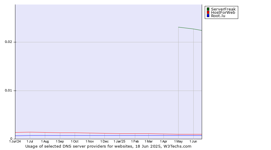 Historical trends in the usage of ServerFreak vs. HostForWeb vs. Root.lu