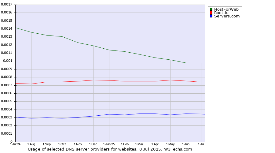 Historical trends in the usage of HostForWeb vs. Root.lu vs. Servers.com